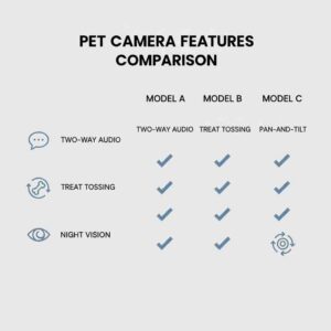A clean, infographic-style diagram comparing key pet camera features: two-way audio, treat tossing, night vision, and pan-and-tilt, with simple icons and checkmarks.